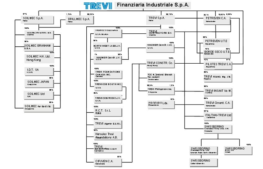Trevi: At a Glance. Company description. Trevi Group is the Italian leader in foundation and underground engineering, with an approximately 9% share of the domestic market.