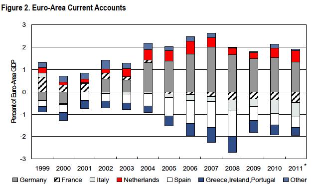 Increasing current account imbalances Source: