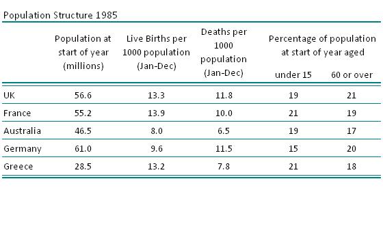 Q24 How many live births occurred in 1985 in Greece and Australia combined? 21,200 748,200 1,051,000 Cannot say Note live births are given per 1,000 population.