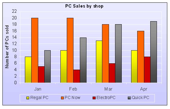 Q28 For all the shops combined, which month showed the largest decrease in number of PC sales over the previous month?