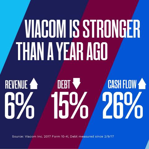 November 16, 2017 Viacom Reports Fourth Quarter and Full Year Growth Company Continued to Deliver Improvements in Financial Performance as Strategic Plan Advances Revenues Increased 6% in Full Year