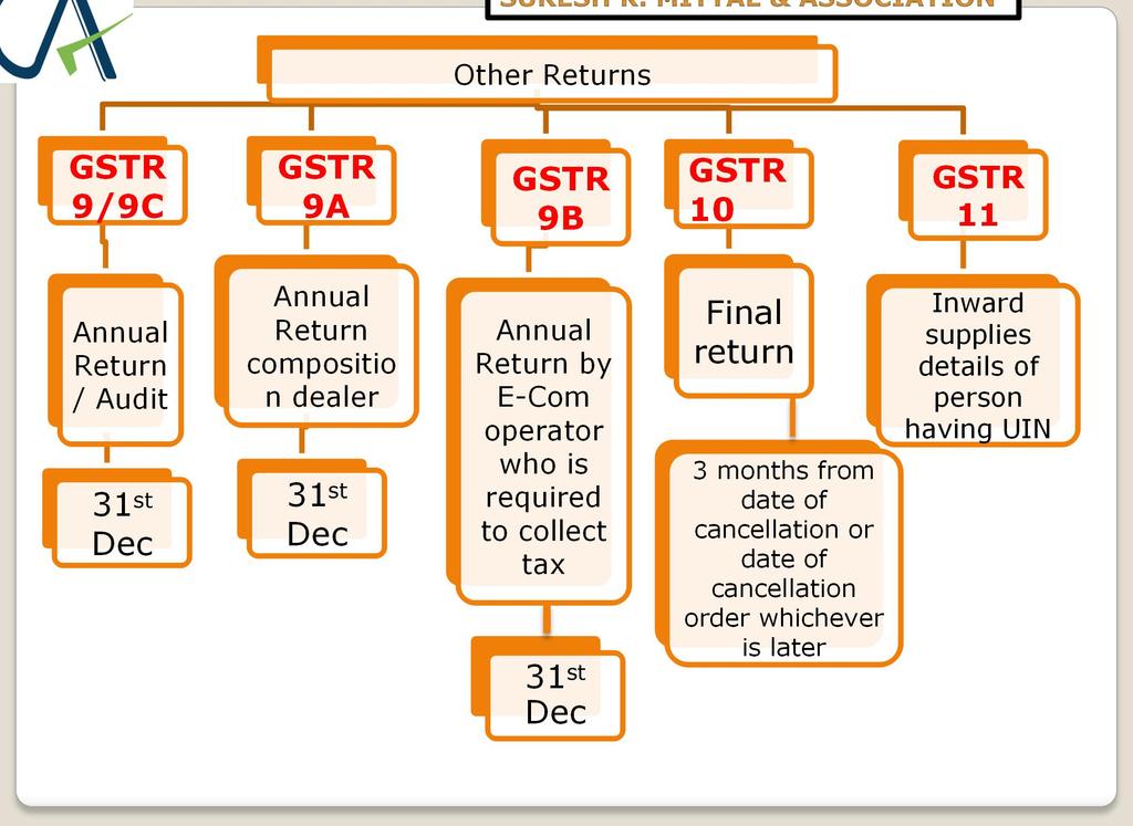 Other Returns GSTR 9/9C GSTR 9A GSTR 9B GSTR 10 GSTR 11 Annual Return / Audit 31 st Dec Annual Return compositio n dealer 31 st Dec Annual Return by E-Com operator who is