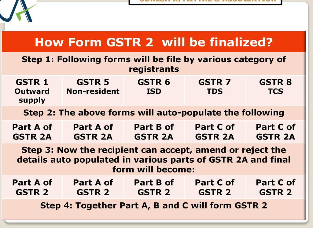 How Form GSTR 2 will be finalized?