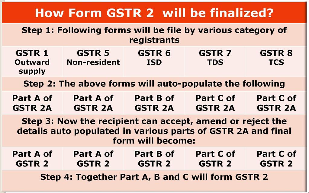Step 2: The above forms will auto-populate the following Part A of GSTR 2A Part A of GSTR 2A Part B of GSTR 2A Part C of GSTR 2A Part C of GSTR 2A