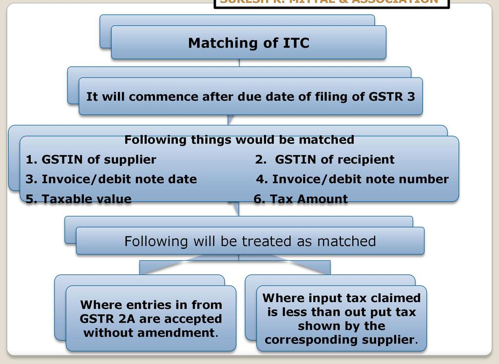 Matching of ITC It will commence after due date of filing of GSTR 3 Following things would be matched 1. GSTIN of supplier 2. GSTIN of recipient 3. Invoice/debit note date 4.