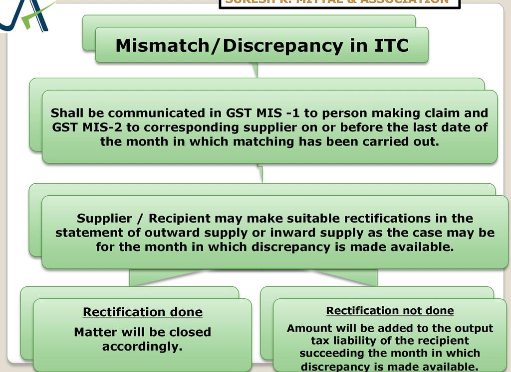 Mismatch/Discrepancy in ITC Shall be communicated in GST MIS -1 to person making claim and GST MIS-2 to corresponding supplier on or before the last date of the month in which matching has been