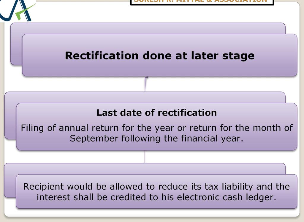 Rectification done at later stage Last date of rectification Filing of annual return for the year or return for the month of September