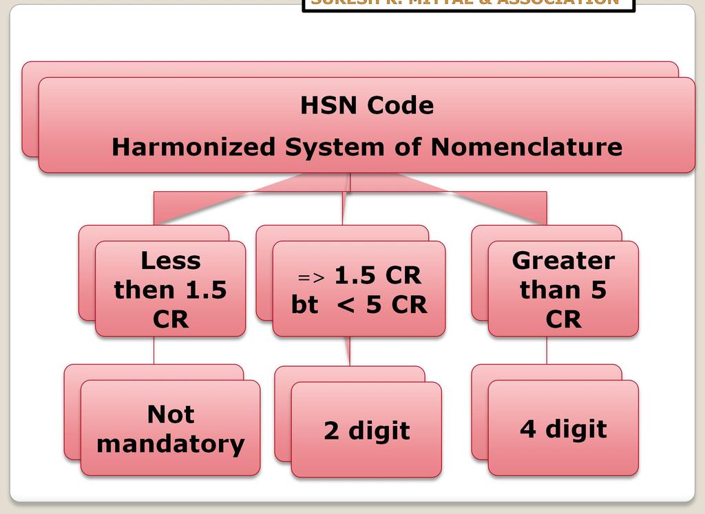 HSN Code Harmonized System of Nomenclature Less then 1.