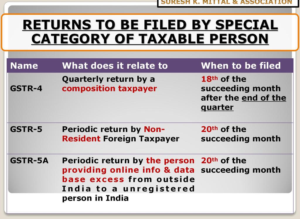 Name What does it relate to When to be filed GSTR-4 Quarterly return by a composition taxpayer 18 th of the succeeding month after the end of the quarter GSTR-5 Periodic return by Non- Resident