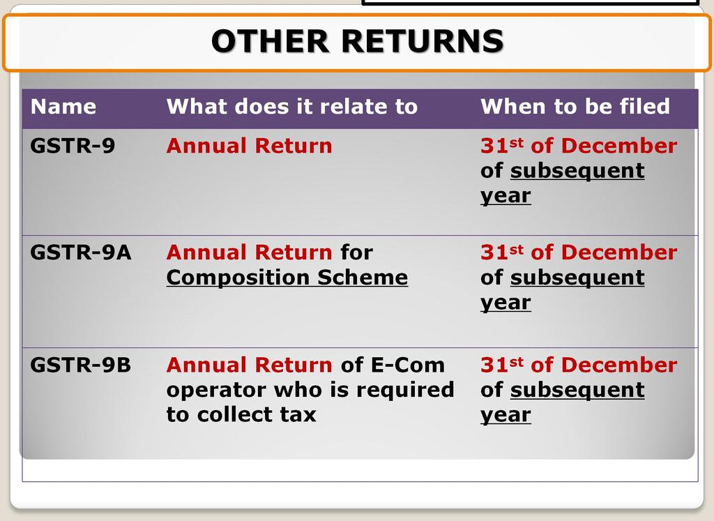Name What does it relate to When to be filed GSTR-9 Annual Return 31 st of December of subsequent year GSTR-9A Annual Return for Composition