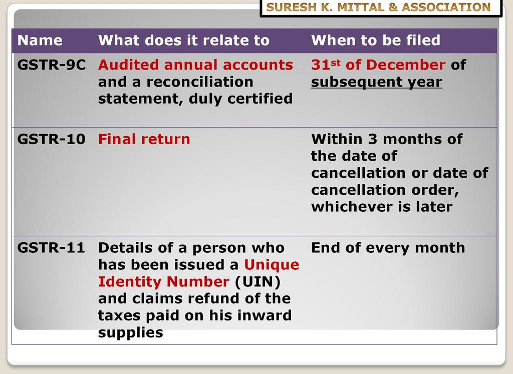 Name What does it relate to When to be filed GSTR-9C Audited annual accounts and a reconciliation statement, duly certified 31 st of December of subsequent year GSTR-10 Final return Within 3 months