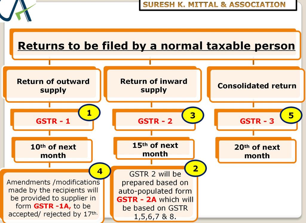 Returns to be filed by a normal taxable person Return of outward supply Return of inward supply Consolidated return GSTR - 1 1 GSTR - 2 3 GSTR - 3 5 10 th of next month Amendments /modifications made