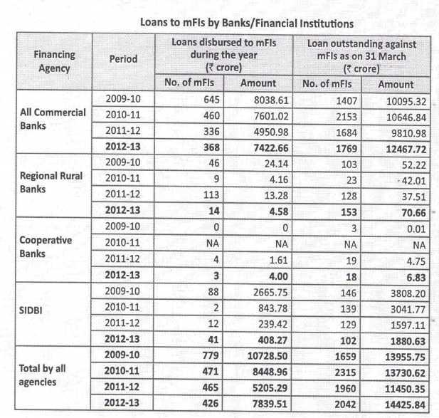 Table - 3 Source: Status of Microfinance in India 2012-13 Loan to Microfinance Institutions (MFIs) by Banks / Financial Institutions :- In this table 3: commercial banks Loan out standing against MFI