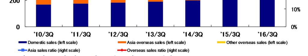 overseas sales (Billions of yen) *