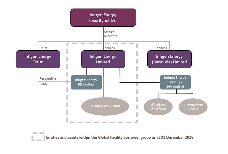 Corporate Structure CORPORATE STRUCTURE The Infigen Energy Group (the Group) consists of the following entities: - Infigen Energy Limited (IEL), a public company incorporated in Australia; - Infigen