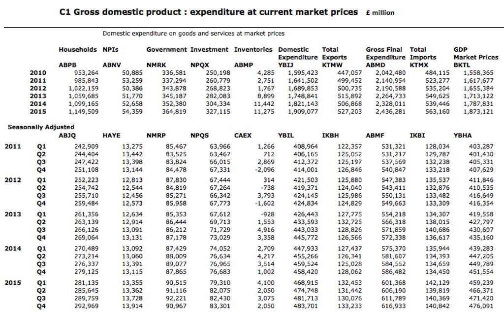 Appendix 1 Gross domestic product : expenditure at current