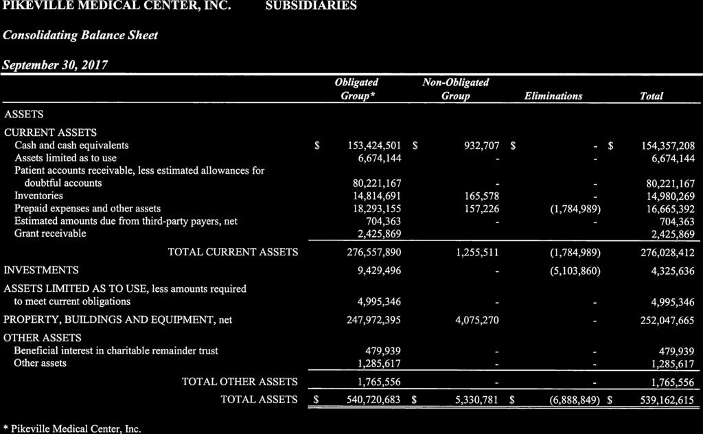 Consolidating Balance Sheet September 30, 2017 ASSETS Obligated Group* Non-Obligated Group Eliminations Total CURRENT ASSETS Cash and cash equivalents $ 153,424,501 $ 932,707 $ $ 154,357,208 Assets