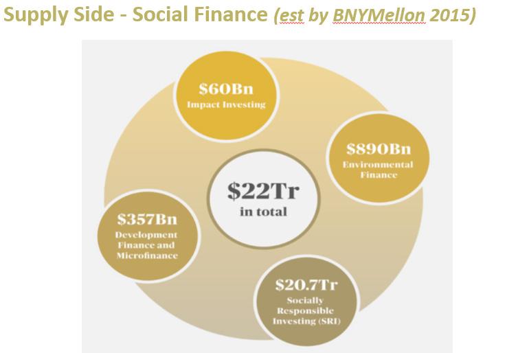 A Spectrum of Social Impact As the diagram below shows, impact investing in social enterprises sits between purely charitable funding and traditional business for pure profit.