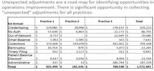 Revenue Cycle Unexpected Adjustments Practice Assessment Days in A/R DAR = Net AR / Daily Gross Charges Example, the DAR for a Practice DAR = $78,718 / ($750,298 / 365) =