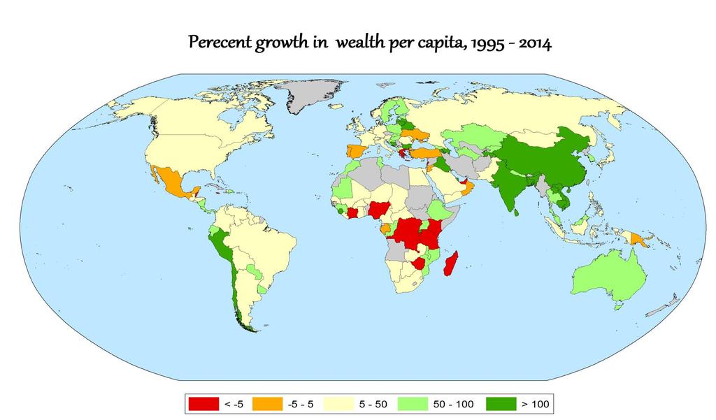 Importance of natural capital for low-income countries Most countries have increased per capita wealth over the past 20 years.