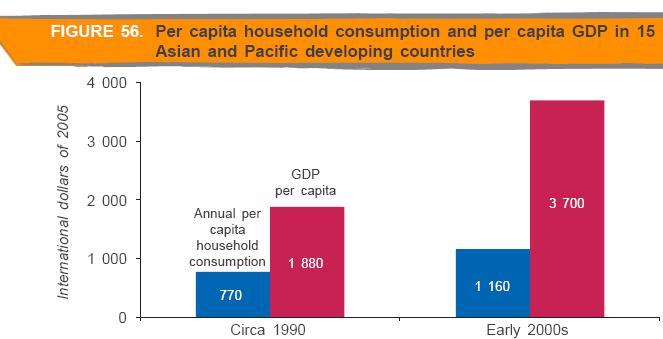 5 Growth of household consumption