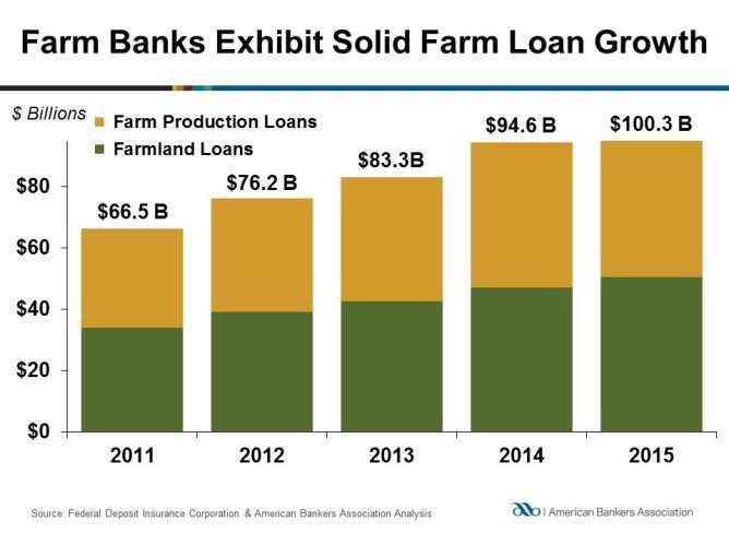 At the end of 2015, there were 1,976 banks that met this definition. Farm lending posted solid growth during 2015. Total farm loans at farm banks increased by 7.9 percent to $100.