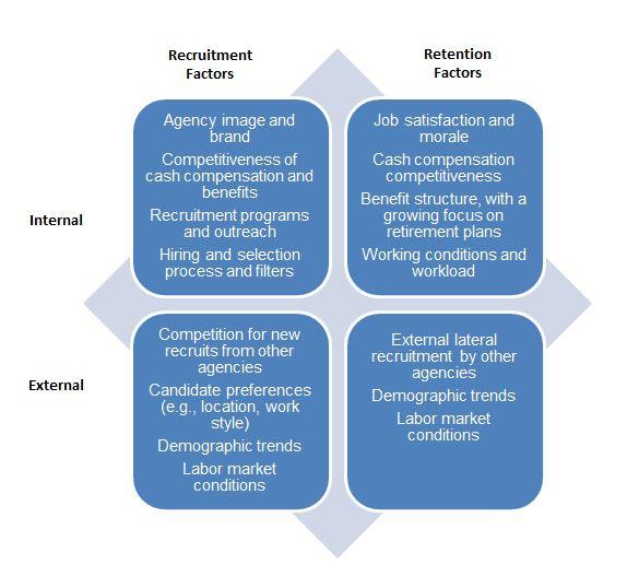 Internal and External Factors Affecting Recruitment and Retention As noted in the upper right-hand quadrant of the figure above, job satisfaction, compensation competitiveness, and retention are
