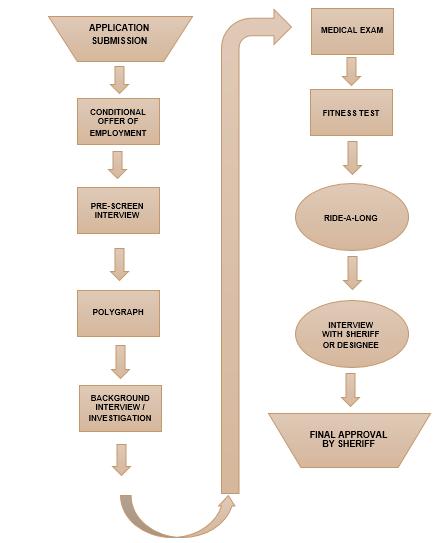 Sheriff s Office Recruitment Process Map Generally, sworn active Sheriff s Office personnel reported a favorable experience in the recruitment process.