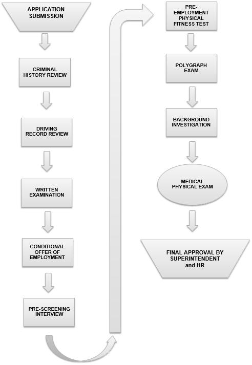 ADC Recruitment Process Map Generally, ADC recruits reported a favorable experience in the recruitment process.
