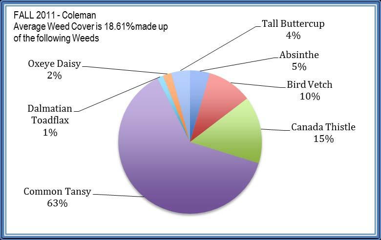WEEDCOVERCOLEMAN19% Fall 2011 Coleman Average Weed Cover Weed Cover % Absinthe Bird Vetch Canada Thistle Common Tansy Dalmatian Toadflax
