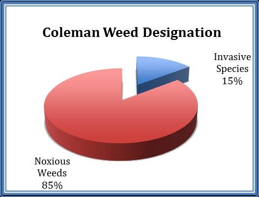 WEEDCOVERFRANK19% Fall 2011 Frank Average Weed Cover Weed Cover % Bird Vetch Blueweed Canada Thistle Common Tansy Oxeye