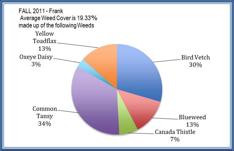 WEEDCOVERHILLCREST10% Fall 2011 Hillcrest Average Weed Cover Weed