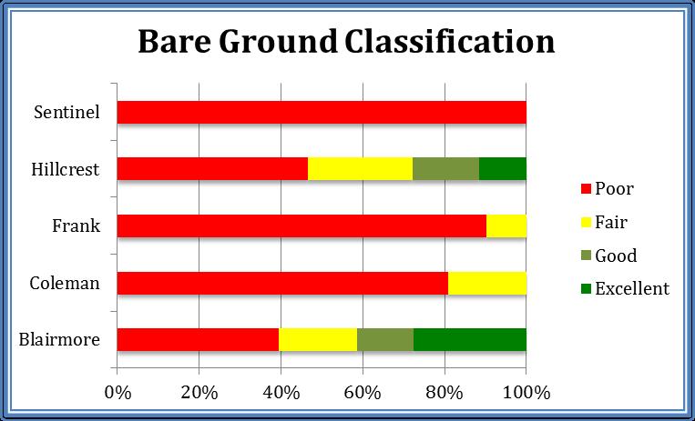The percent of bare ground was recorded for each quadrat and those areas with a high percentage of bare ground targeted for planting of native