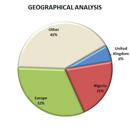 5.4 Exposures by Geography The geographic distribution is analysed into significant areas by material exposure classes at 31 December 2017 and 31 December 2016 as follows: Table 6: Exposure by