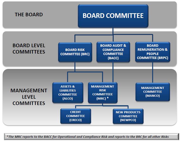 2.3 Risk Governance Structure To facilitate the day-to-day business of the Bank and to ensure the Bank has a robust system for maintaining internal control, the Board has appointed a number of