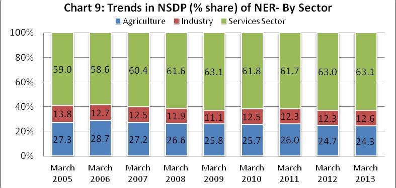 Sector-wise contribution to NSDP across the above mentioned three sectors are furnished in the following chart 9.