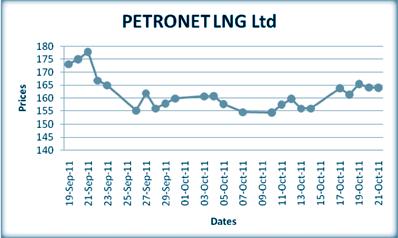60 Potential Upside 38% BSE Code: 500510 NSE Code: LT PETRONET LNG Ltd Fastest growing import & re-gasification of LNG company in India.