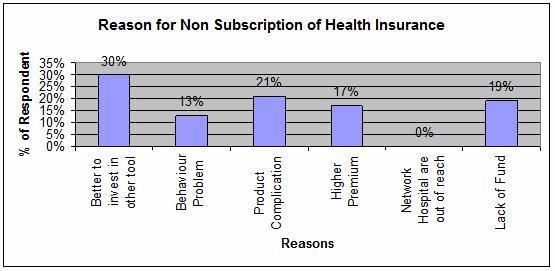 Graph 6.2 Reason for Non Subscription of Health Insurance Out of 780 people, 140 people are there who are aware about health insurance but didn t purchase it because of some reasons. Approx.