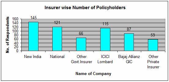 Table 6.5 Number of Policy Holder (insurer wise) No. of % of Name of the Insurer Respondents Respondents (Policy holder) (Policyholder) New India Assurance Co. Ltd.