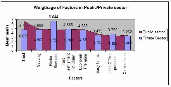 Graph - 6.6 Weightage of Factors in Public / Private sector Health Insurers Main Consideration while choosing a Private Insurer : As per the table (6.19) given above the highest average marks (6.