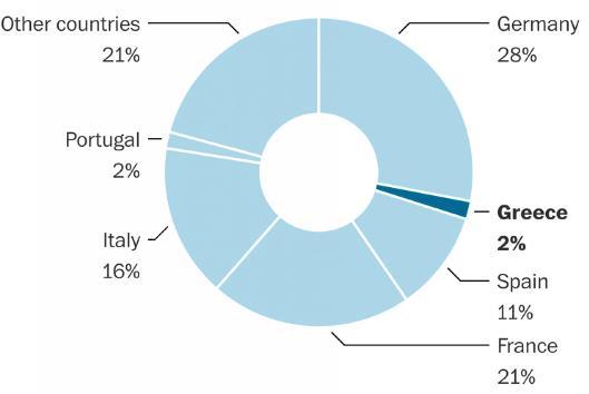 As a proportion of global share markets, Greece is also a minnow, making up a very small portion of international portfolios.