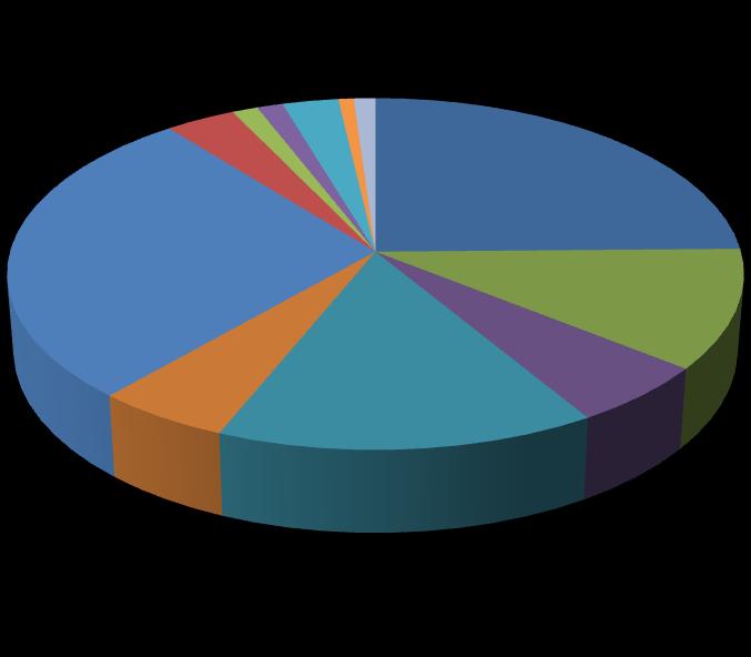 visually illustrate the Library System's expenditures by source Administration 3% 1% 1% 3% 1% 1% 25% Cataloging and Inter Library Loan Delivery System 28% Automation Outreach Services 11% Regional