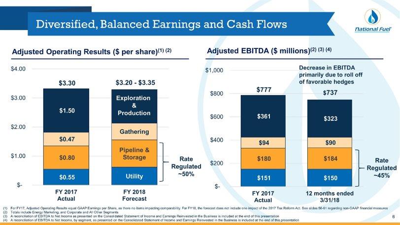 Adjusted Operating Results ($ per share)(1) (2) Diversified, Balanced Earnings and Cash Flows For FY17, Adjusted Operating Results equal GAAP Earnings per Share, as there no items impacting