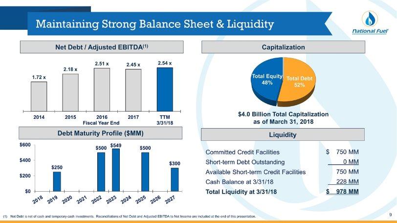 Maintaining Strong Balance Sheet & Liquidity Total Debt 52% $4.