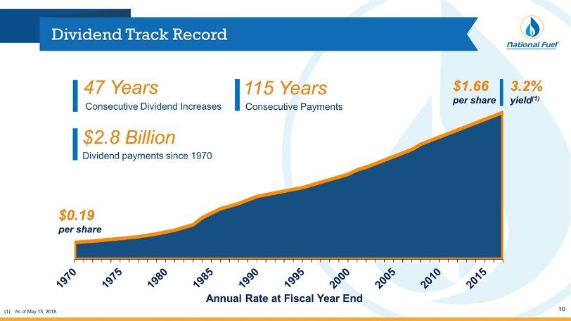 Dividend Track Record $2.8 Billion Dividend payments since 1970 $1.