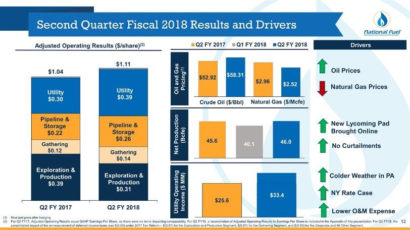Net Production (Bcfe) No Curtailments Second Quarter Fiscal 2018 Results and Drivers Adjusted Operating Results ($/share)(2) Realized price after hedging For Q2 FY17, Adjusted Operating Results equal