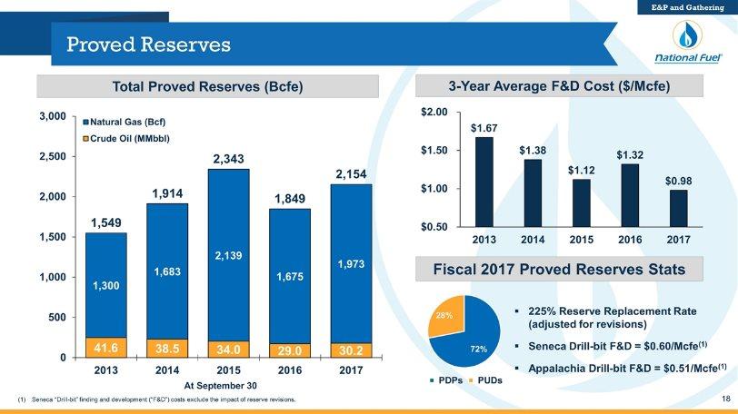Proved Reserves 225% Reserve Replacement Rate (adjusted for revisions) Seneca Drill-bit F&D = $0.60/Mcfe(1) Appalachia Drill-bit F&D = $0.