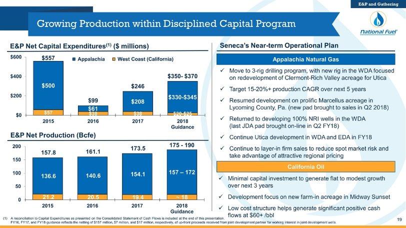 Growing Production within Disciplined Capital Program E&P Net Production (Bcfe) E&P Net Capital Expenditures(1) ($ millions) Move to 3-rig drilling program, with new rig in the WDA focused on