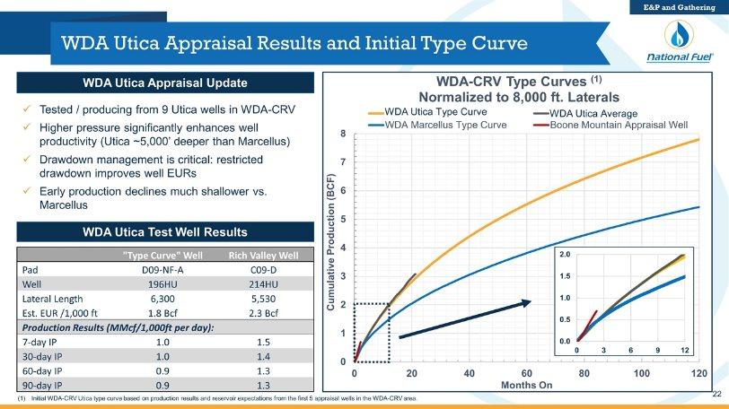 WDA Utica Appraisal Results and Initial Type Curve Tested / producing from 9 Utica wells in WDA-CRV Higher pressure significantly enhances well productivity (Utica ~5,000 deeper than Marcellus)