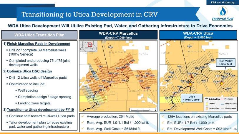Transitioning to Utica Development in CRV WDA-CRV Marcellus (Depth ~7,000 feet) Existing Line Leased Seneca Fee Producing FY18 Producer Development WDA-CRV Utica (Depth ~12,000 feet) Average